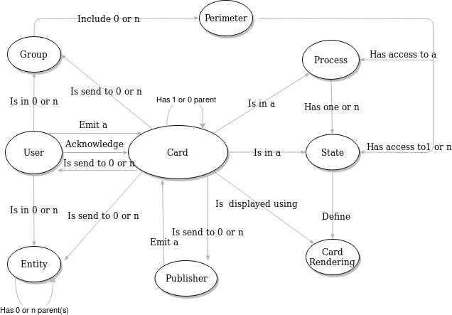 business objects diagram