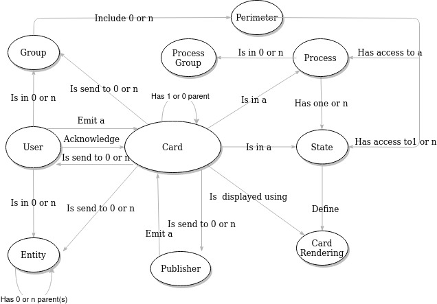 business objects diagram